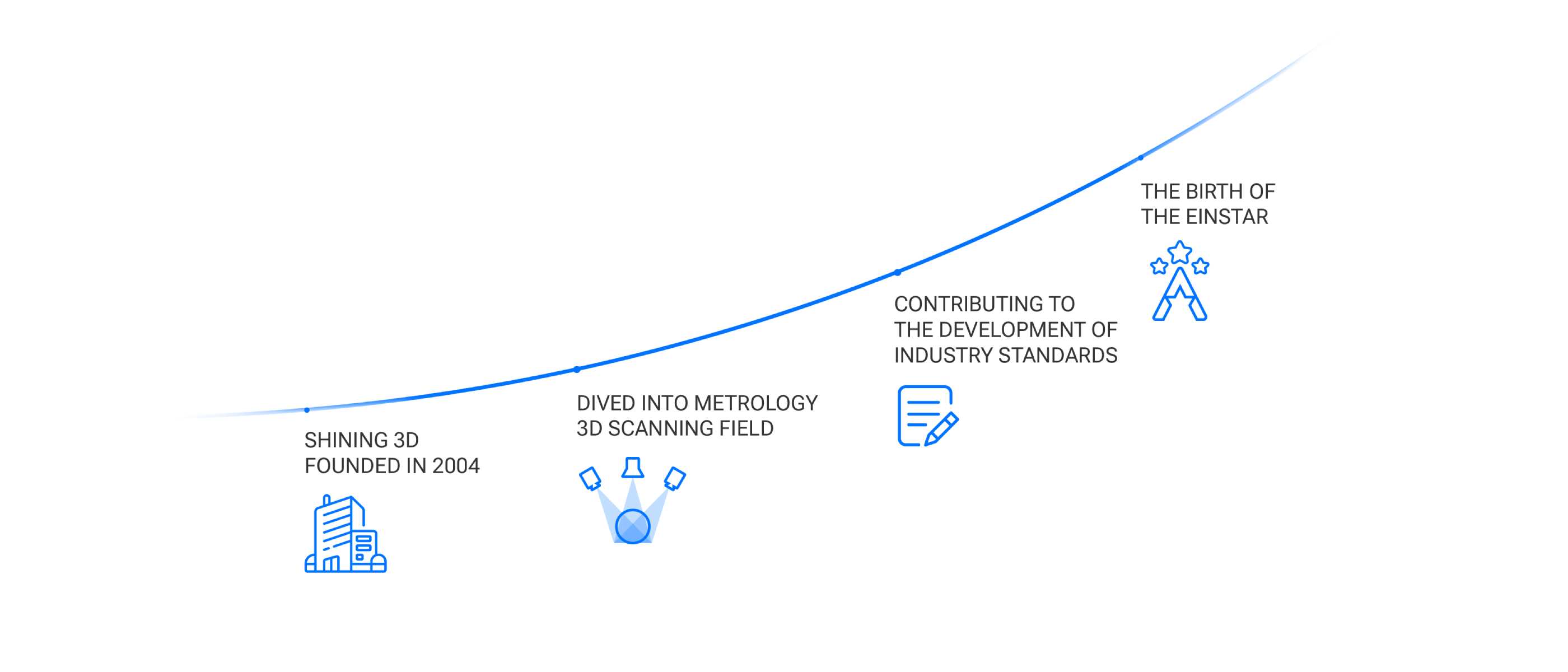 Timeline showing SHINING 3D's history from founding in 2004 to the birth of EINSTAR.